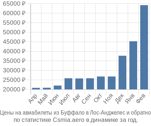 Авиабилеты из Буффало в Лос-Анджелес цены