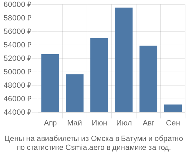 Авиабилеты из Омска в Батуми цены