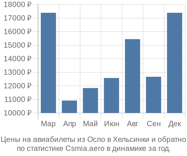 Авиабилеты из Осло в Хельсинки цены