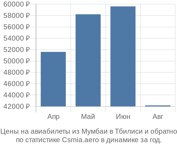 Авиабилеты из Мумбаи в Тбилиси цены