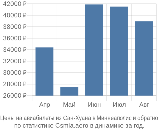 Авиабилеты из Сан-Хуана в Миннеаполис цены