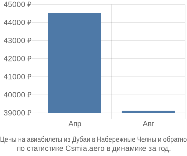 Авиабилеты из Дубаи в Набережные Челны цены