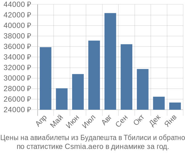 Авиабилеты из Будапешта в Тбилиси цены