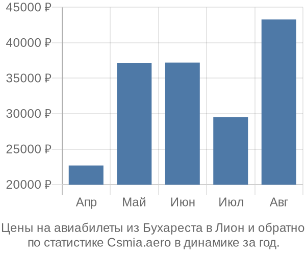 Авиабилеты из Бухареста в Лион цены