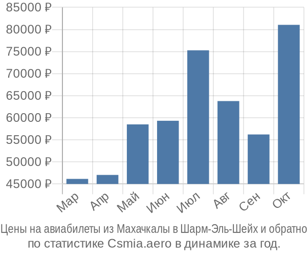 Авиабилеты из Махачкалы в Шарм-Эль-Шейх цены
