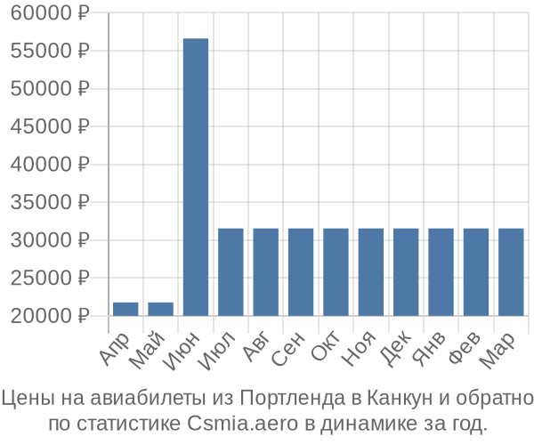 Авиабилеты из Портленда в Канкун цены