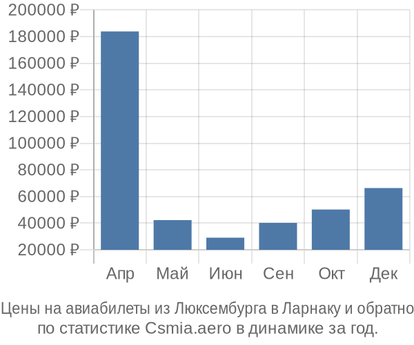Авиабилеты из Люксембурга в Ларнаку цены