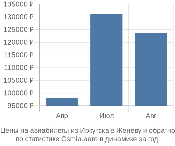 Авиабилеты из Иркутска в Женеву цены