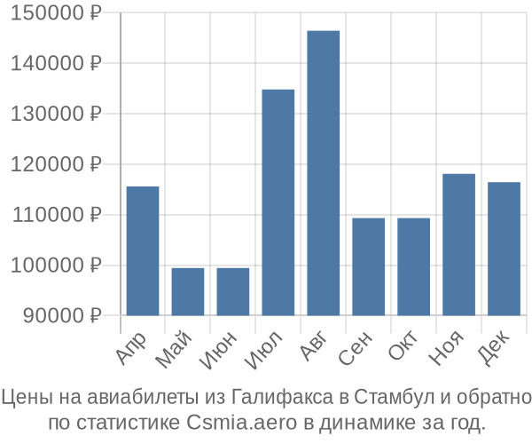 Авиабилеты из Галифакса в Стамбул цены