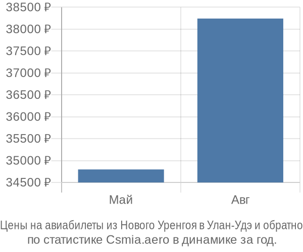 Авиабилеты из Нового Уренгоя в Улан-Удэ цены