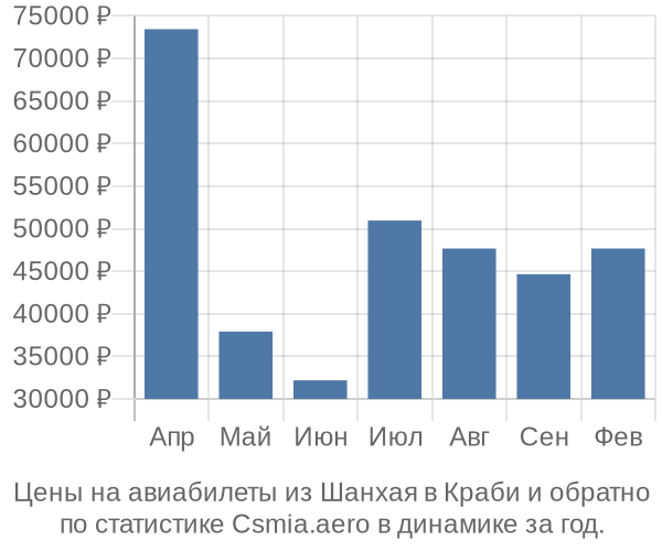 Авиабилеты из Шанхая в Краби цены