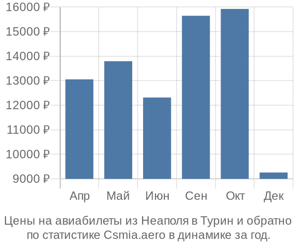 Авиабилеты из Неаполя в Турин цены