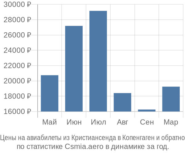 Авиабилеты из Кристиансенда в Копенгаген цены