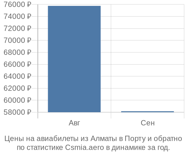 Авиабилеты из Алматы в Порту цены