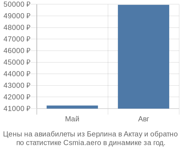 Авиабилеты из Берлина в Актау цены