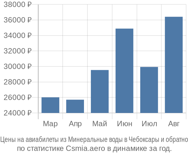 Авиабилеты из Минеральные воды в Чебоксары цены