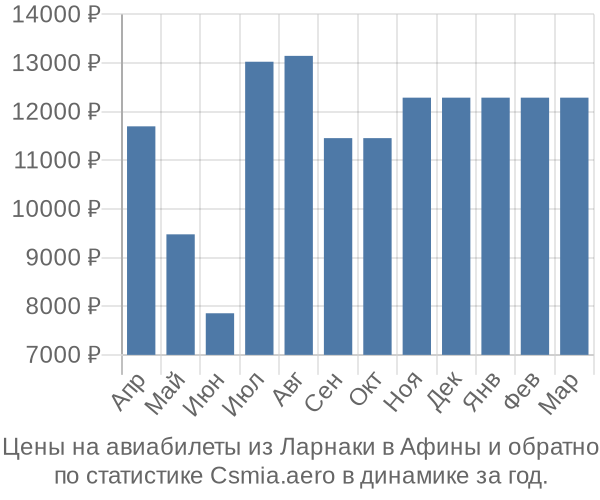 Авиабилеты из Ларнаки в Афины цены