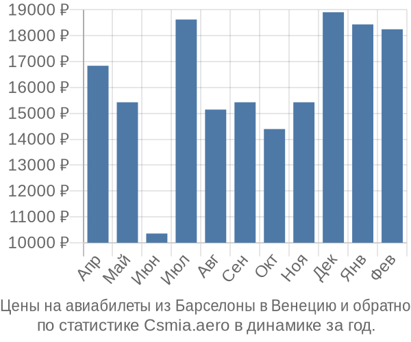 Авиабилеты из Барселоны в Венецию цены