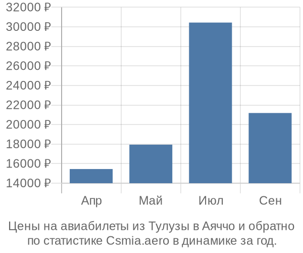 Авиабилеты из Тулузы в Аяччо цены