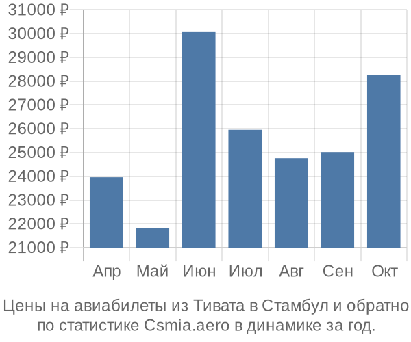 Авиабилеты из Тивата в Стамбул цены