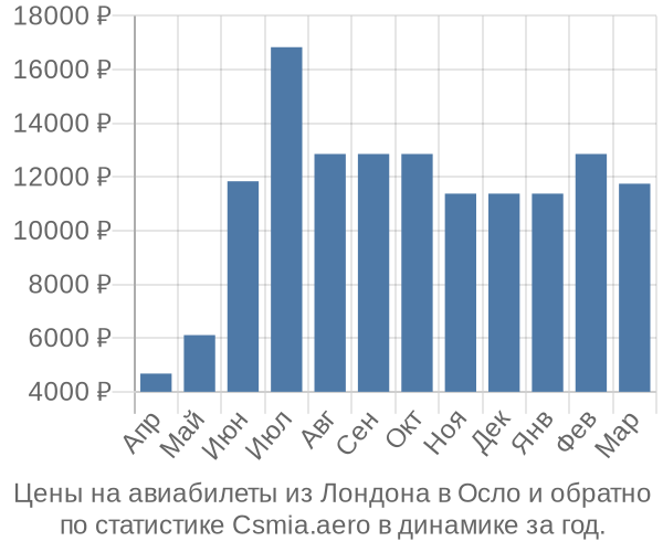 Авиабилеты из Лондона в Осло цены