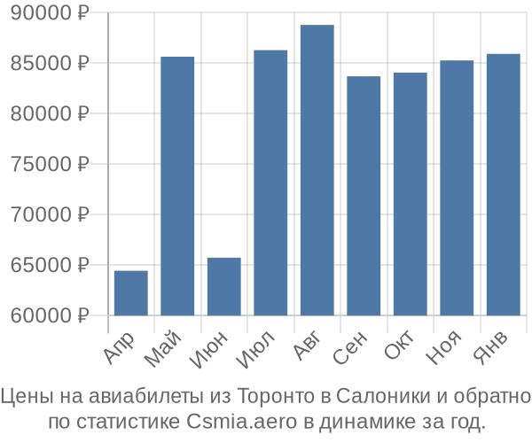 Авиабилеты из Торонто в Салоники цены