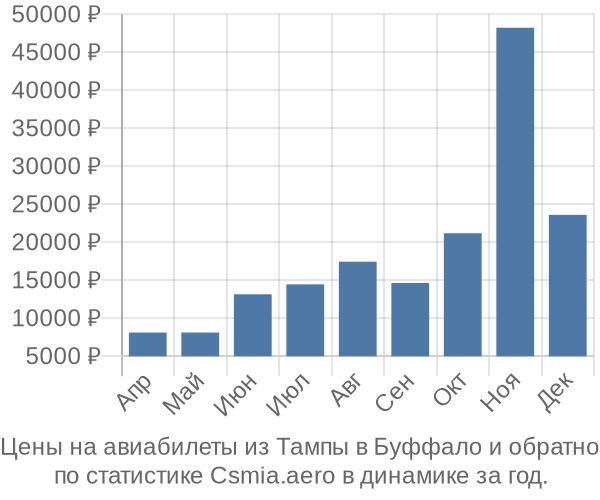 Авиабилеты из Тампы в Буффало цены