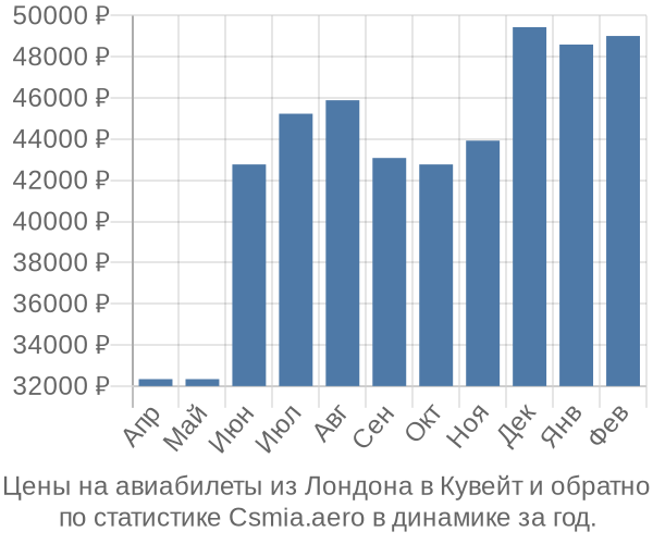 Авиабилеты из Лондона в Кувейт цены