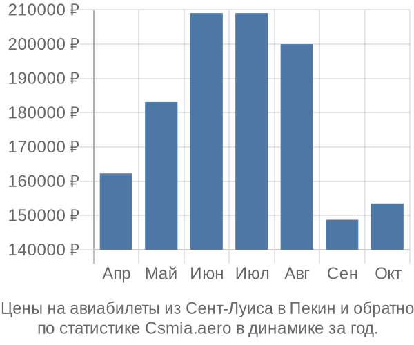 Авиабилеты из Сент-Луиса в Пекин цены