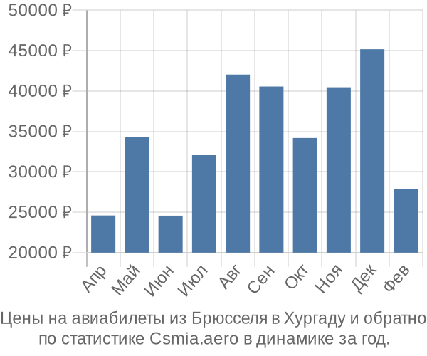 Авиабилеты из Брюсселя в Хургаду цены