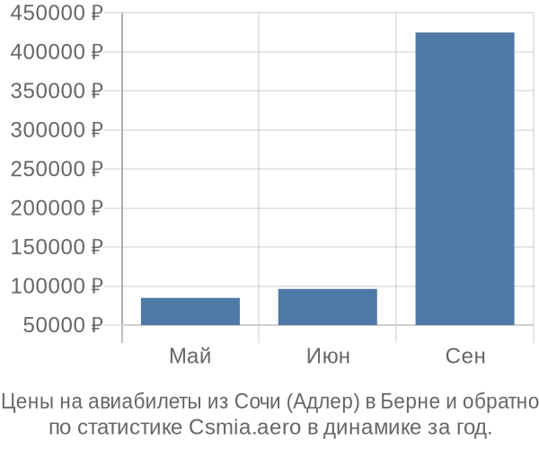 Авиабилеты из Сочи (Адлер) в Берне цены