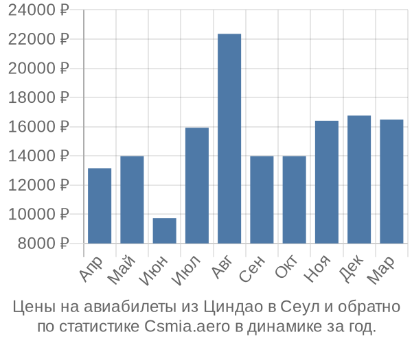 Авиабилеты из Циндао в Сеул цены