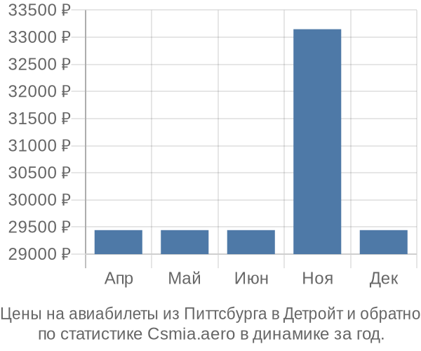 Авиабилеты из Питтсбурга в Детройт цены