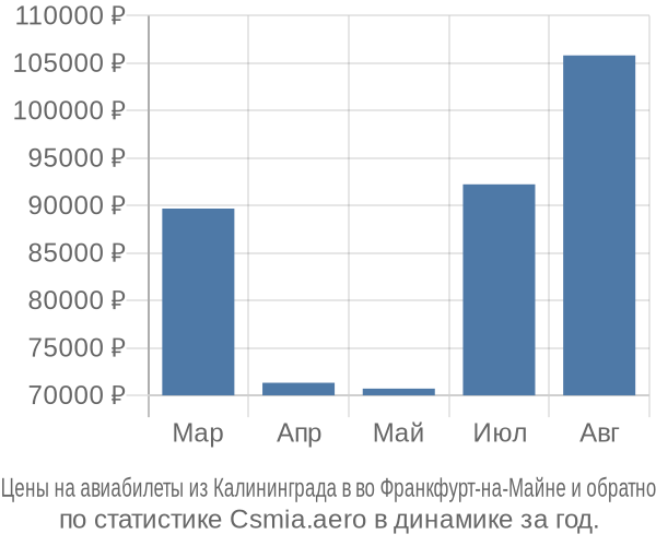 Авиабилеты из Калининграда в во Франкфурт-на-Майне цены