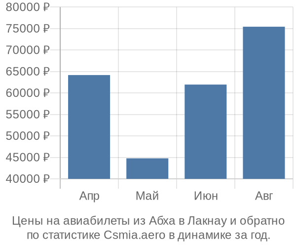 Авиабилеты из Абха в Лакнау цены