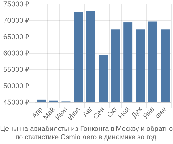 Авиабилеты из Гонконга в Москву цены