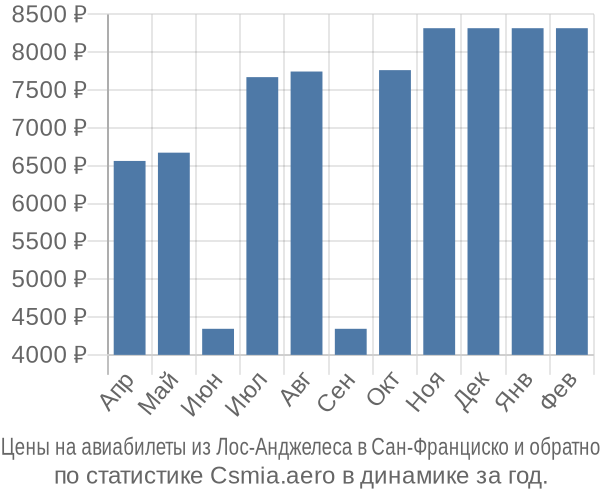 Авиабилеты из Лос-Анджелеса в Сан-Франциско цены
