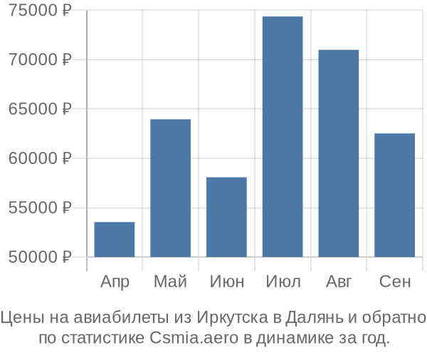 Авиабилеты из Иркутска в Далянь цены