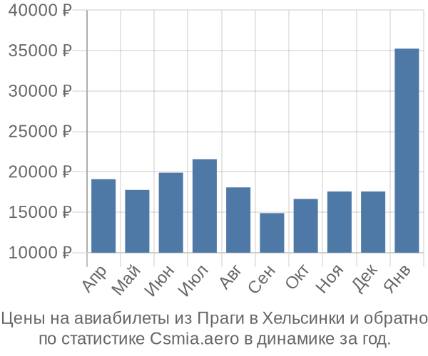 Авиабилеты из Праги в Хельсинки цены