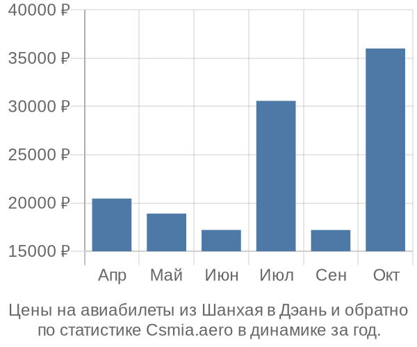 Авиабилеты из Шанхая в Дэань цены