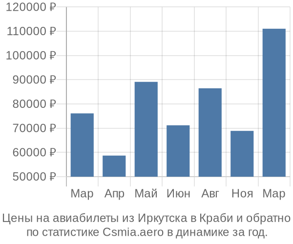 Авиабилеты из Иркутска в Краби цены