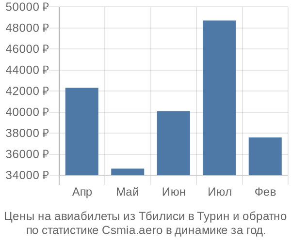 Авиабилеты из Тбилиси в Турин цены