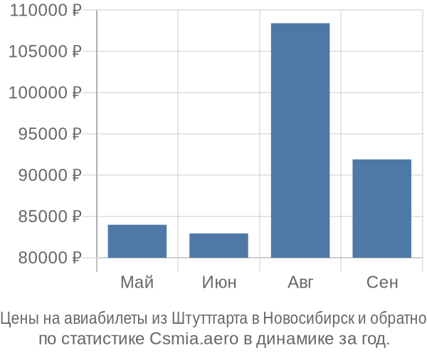 Авиабилеты из Штуттгарта в Новосибирск цены