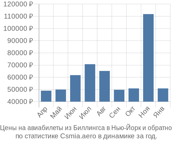 Авиабилеты из Биллингса в Нью-Йорк цены