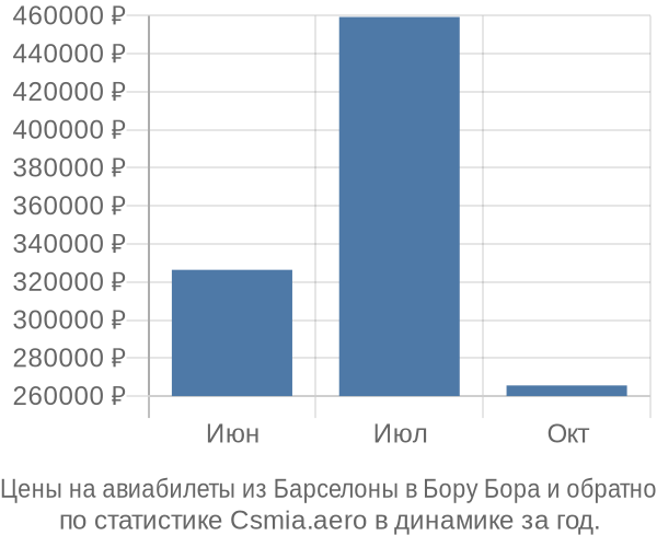 Авиабилеты из Барселоны в Бору Бора цены