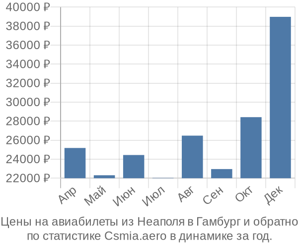 Авиабилеты из Неаполя в Гамбург цены