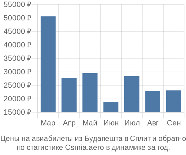 Авиабилеты из Будапешта в Сплит цены