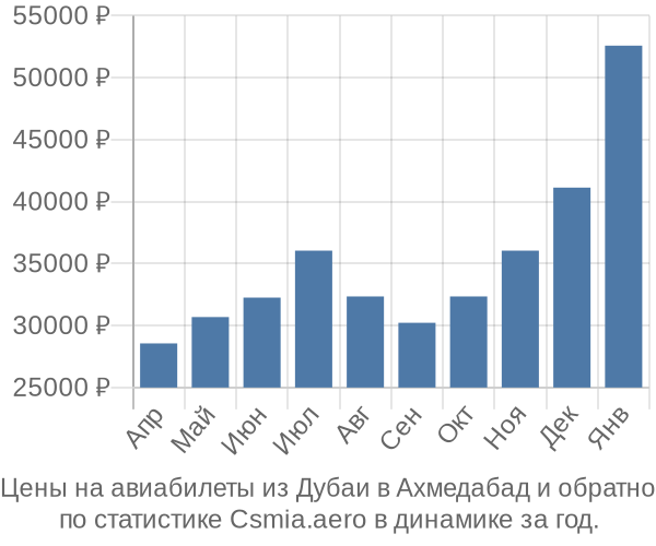 Авиабилеты из Дубаи в Ахмедабад цены