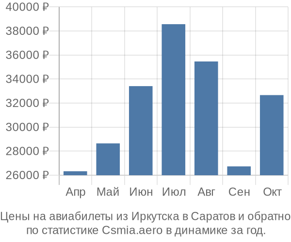 Авиабилеты из Иркутска в Саратов цены