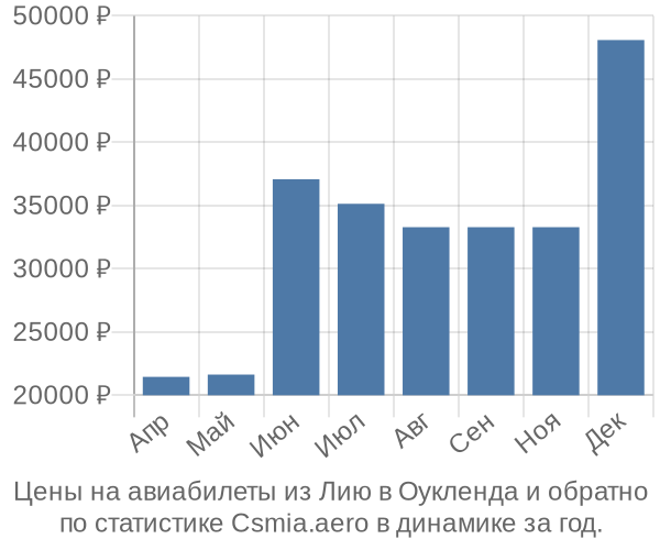 Авиабилеты из Лию в Оукленда цены